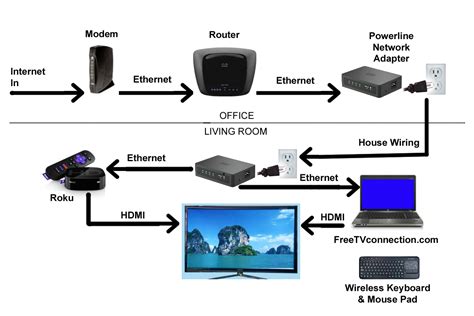 Maybe you would like to learn more about one of these? Internet TV Connection Diagram