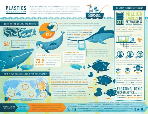 Plastic Pollution Infographic Infographic Pollution Environmental Science
