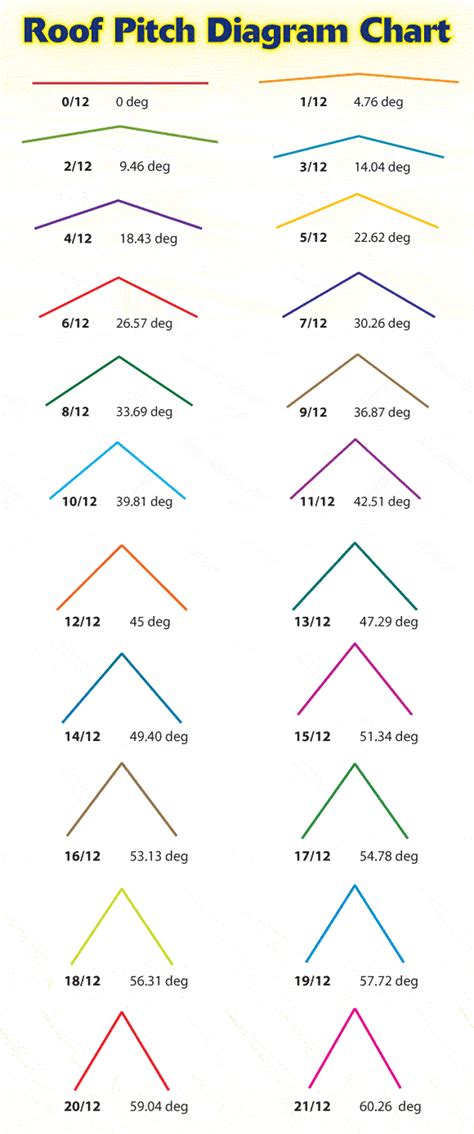 Roof Pitch Conversion Chart