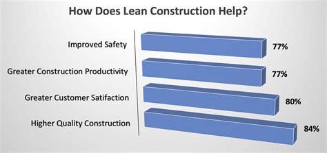 The Benefits Of Lean Construction White Cap News
