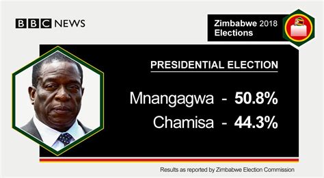 Zimbabwe Election Opposition Calls Poll Results A Coup Bbc News