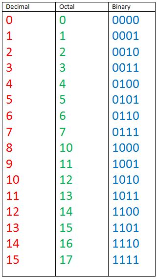 Binary Number Chart Gallery Of Chart 2019