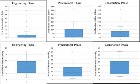 Budgets are classified as either original or revised Phase-Based Budget and Schedule Box-Plots. | Download ...