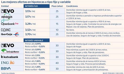 Hipotecas En 2023 Más Variables Menos Fijas Y Auge De Las Mixtas Mi Dinero Cinco Días