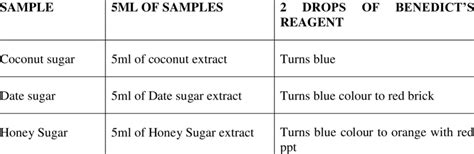 Determination Of Reducing Non Reducing Sugar Present In Some Natural