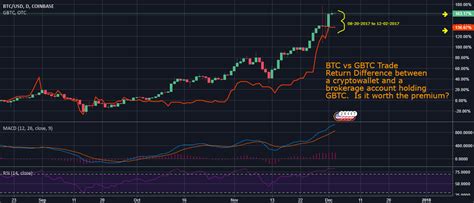 View live market cap btc, $ (calculated by tradingview) chart to track latest price changes. BTC VS GBTC for COINBASE:BTCUSD by KryptonicG — TradingView