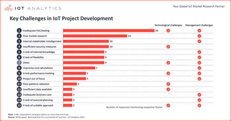The 15 key challenges with IoT Project Development in 2021