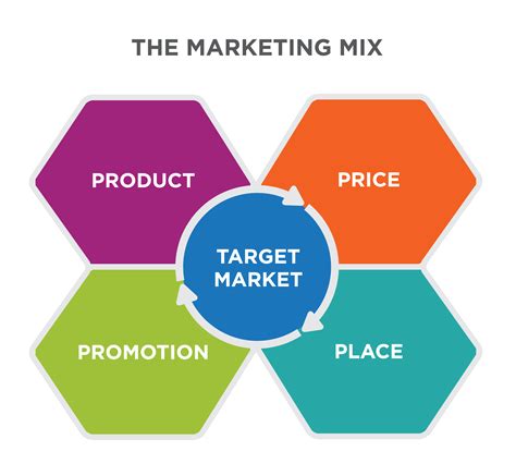 Marketing Mix Place Strategy