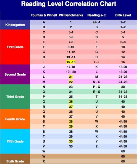 Hmh Reading Level Chart