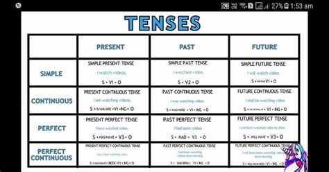 Simple Present Tense Formula Chart Verb Tenses English Tenses Chart