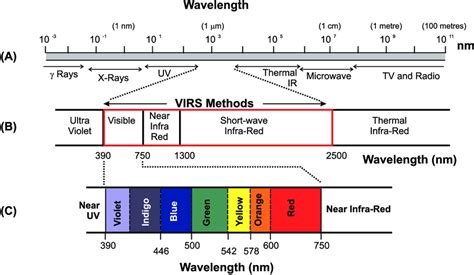 The Electromagnetic Spectrum Showing The Regions Of Interest In The