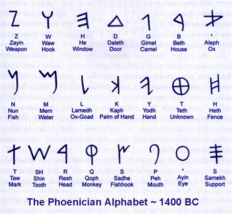 The Meaning Of The Paleo Hebrew Symbols Of The Tetragrammaton