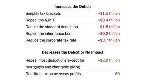 What Trumps Tax Proposal Will Cost The New York Times