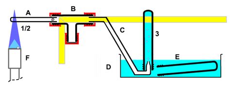 Für diesen versuch werden benötigt:pneumatische wanne, drei reagenzgläser, stativ, durchbohrter gummistopfen mit winkelrohr, feuerzeug, entrindetes natrium,. Wasserstoff aus Natriumhydroxid