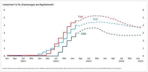 EZB Leitzins Prognose 2023 2024 2025 2026 U 2030