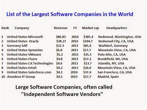 Post03list Of The Largest Software Companies In The World Jobgurujobcom
