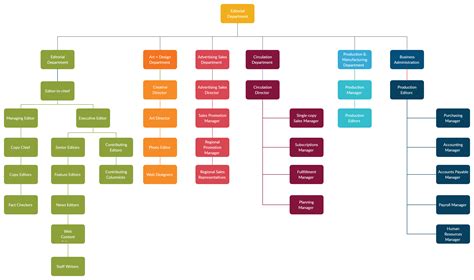 Magazine Organizational Structure | Organization chart, Org chart, Organizational structure