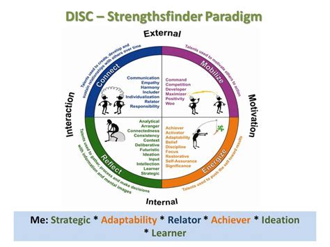 123 Best Images About Personality Disc Profiling On Pinterest