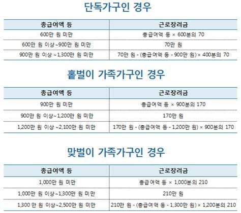 일은 하지만 소득이 적은 가구에 지급하는 '근로장려금'의 신청기한이 당초 3월 16일에서 3월 31일로 연장(15일)됐다. ②근로장려금 '최대 210만원'…난 얼마나 받나? :: 1등 조세회계 ...