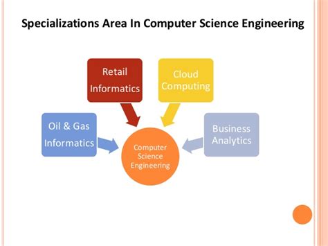 The faculty of the computer science and computer engineering department is engaged in multidisciplinary academic research, course offerings, and student projects in areas such as: Computer Science Engineering - Better Career Opportunities