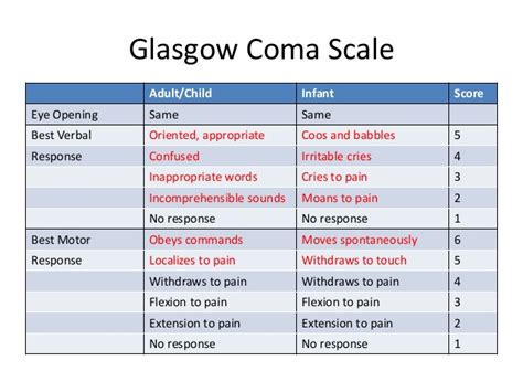 Pediatric Glasgow Coma Scale Chart Passamatch