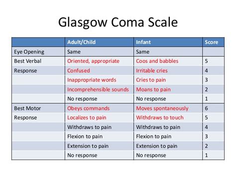 As well as the total figure, the gcs can be expressed as subscores: Images of Glasgow Coma Scale - JapaneseClass.jp