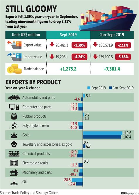 Bangkok Post Exports Post Slight Dip