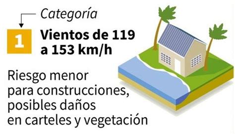 Huracanes: Los daños que pueden causar según su categoría ...