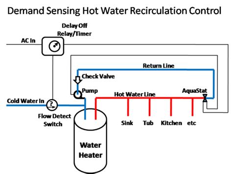 Plumbing Hot Water Circulating System Problems Home Improvement