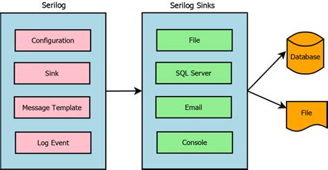 Setting Up Serilog In Asp Net Core Detailed Beginner Guide Pro Code