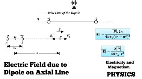 Dipole Field Along Axial Line Theory And Mathematical Derivation