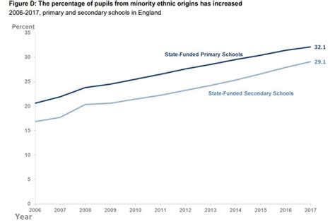 Nonwhites Majority Of Uk School Population Within 20 Years March Of
