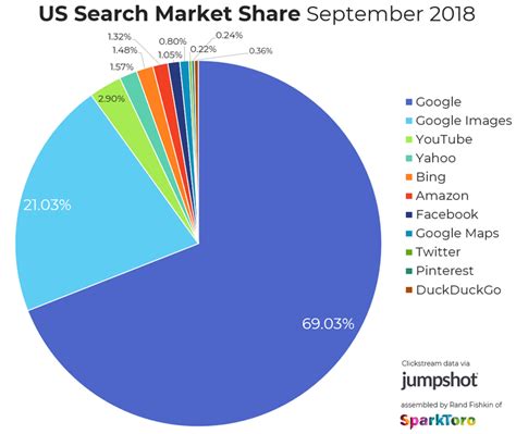 (i) to issue fully paid bonus shares; 2018 Search Market Share: Myths vs. Realities of Google ...