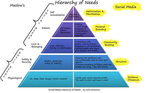 Maslow And Social Media Maslows Hierarchy Of Needs Social Media