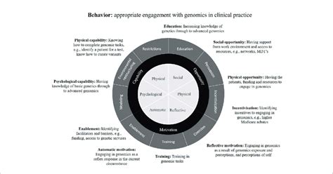 The Behaviour Change Wheel Theoretical Framework Encompassing