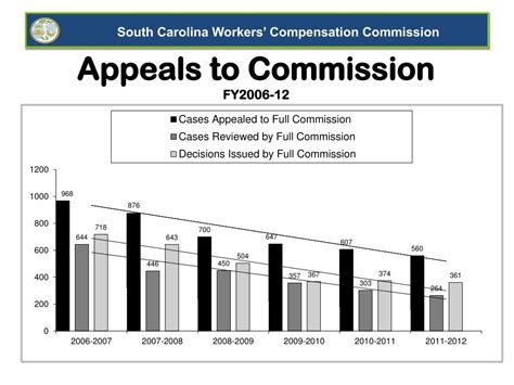 Ppt Sc Workers Compensation Commission Powerpoint Presentation Free