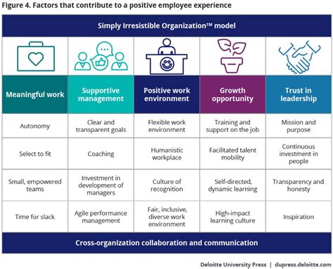 Improving The Employee Experience Deloitte Insights