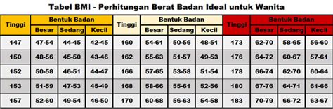 Berat badan wanita yang ideal sebetulnya dipengaruhi oleh berbagai hal. Apakah Tinggi dan Berat Badan Anda Sudah Ideal? Berikut ...