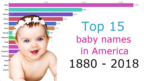Most Popular Baby Names In Us From 1880 2018 Animated Chart Data