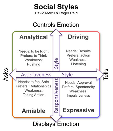 Social Styles Are A Model Of Personality That Focuses On Our Outer