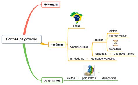 Mapa Mental Forma De Governo Ensino