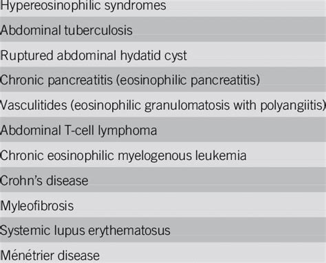 Differential Diagnosis Of Eosinophilic Ascites Compilation Of The Most