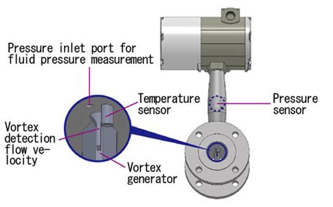 Any medium passing through the pipeline flows around the bluff body and sheds a a vortex flow meter primarily consists of a bluff body, a sensor assembly and a transmitter. Multivariable Vortex Flowmeters AX2000 Series - Features ...
