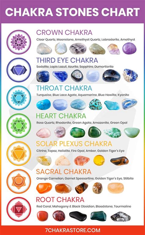 Chakra Stones Meanings 7 Chakras Crystals Chart 7 Chakra Store