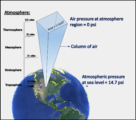 The Basics Of Meteorology Understanding Atmospheric Pressure