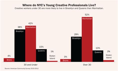 Report Finds New York City's Creative Sector Is Thriving, for Now