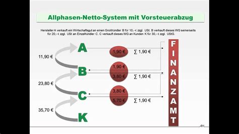 Die sondervorauszahlung ist nicht verloren. Umsatzsteuer - YouTube