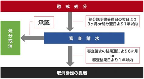 懲戒処分の取消訴訟の方法｜不服申し立てをするなら弁護士に相談｜あなたの弁護士