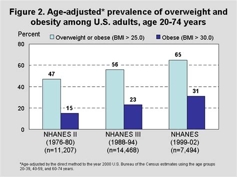 Products Health E Stats Overweight And Obesity Among Adults 1999 2002