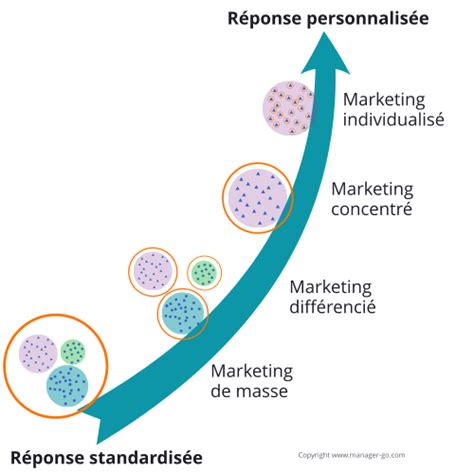 Segmentation Marketing Définition Et Techniques Pour Segmenter Un Marché